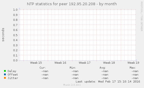 NTP statistics for peer 192.95.20.208