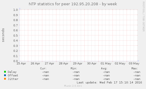 NTP statistics for peer 192.95.20.208