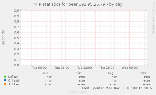 NTP statistics for peer 192.95.25.79