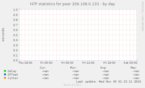NTP statistics for peer 206.108.0.133