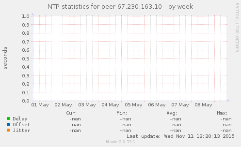 NTP statistics for peer 67.230.163.10