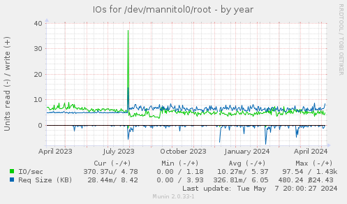 IOs for /dev/mannitol0/root