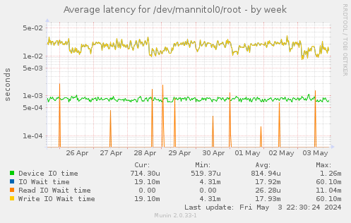 Average latency for /dev/mannitol0/root