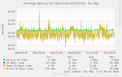 Average latency for /dev/mannitol0/tmp