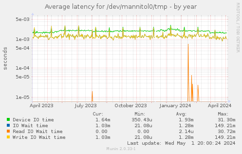 Average latency for /dev/mannitol0/tmp