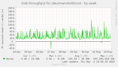 Disk throughput for /dev/mannitol0/root