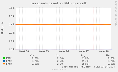 Fan speeds based on IPMI