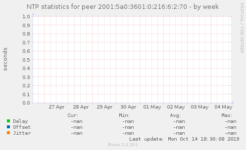 NTP statistics for peer 2001:5a0:3601:0:216:6:2:70
