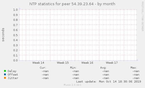 NTP statistics for peer 54.39.23.64