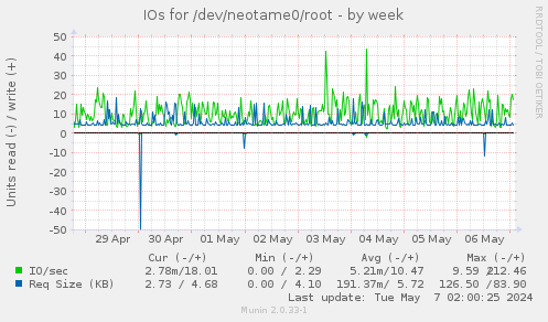 IOs for /dev/neotame0/root