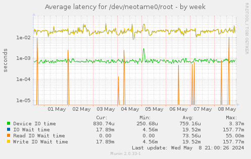 Average latency for /dev/neotame0/root