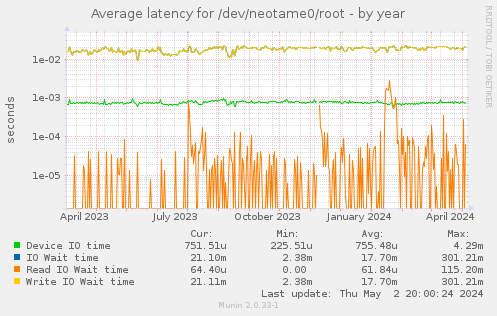 Average latency for /dev/neotame0/root