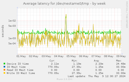Average latency for /dev/neotame0/tmp