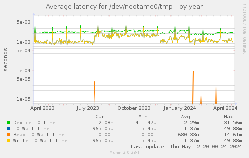 Average latency for /dev/neotame0/tmp