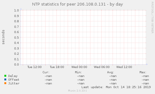 NTP statistics for peer 206.108.0.131