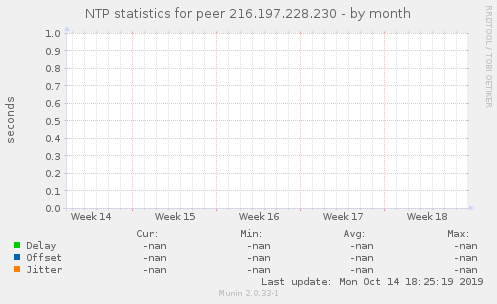 NTP statistics for peer 216.197.228.230