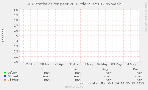 NTP statistics for peer 2602:fde5:2a::13