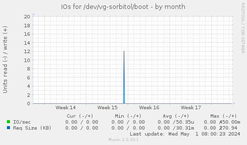 IOs for /dev/vg-sorbitol/boot