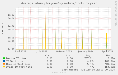 Average latency for /dev/vg-sorbitol/boot