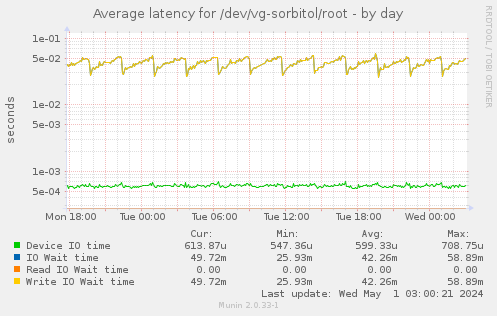 Average latency for /dev/vg-sorbitol/root