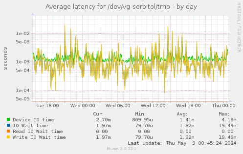 Average latency for /dev/vg-sorbitol/tmp