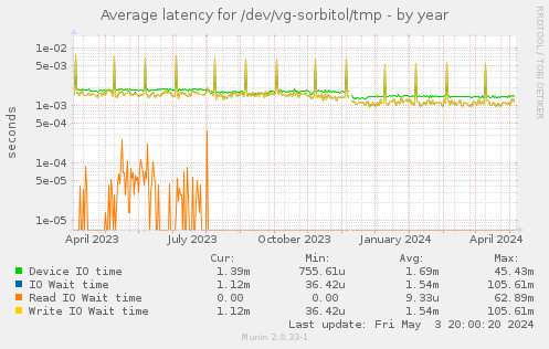 Average latency for /dev/vg-sorbitol/tmp