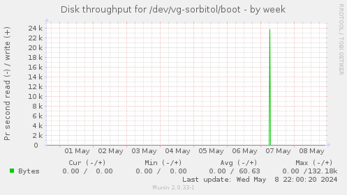 Disk throughput for /dev/vg-sorbitol/boot