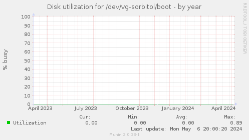 Disk utilization for /dev/vg-sorbitol/boot