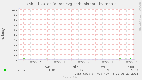 Disk utilization for /dev/vg-sorbitol/root