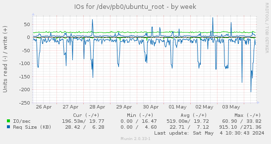 IOs for /dev/pb0/ubuntu_root