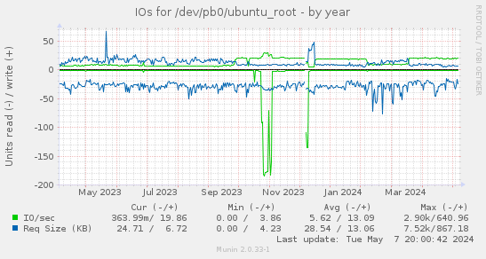 IOs for /dev/pb0/ubuntu_root