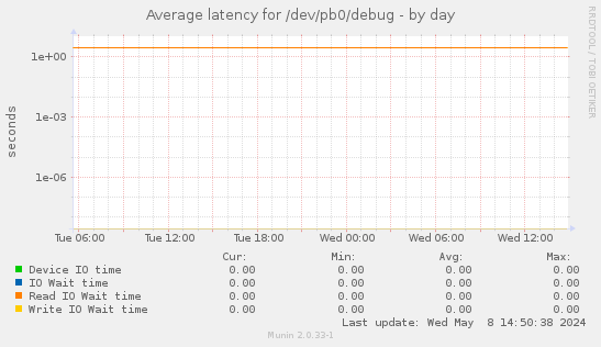 Average latency for /dev/pb0/debug