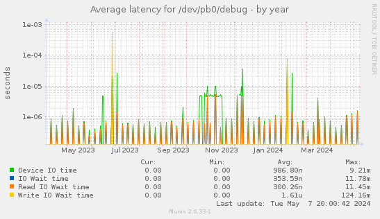 Average latency for /dev/pb0/debug
