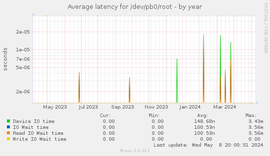 Average latency for /dev/pb0/root