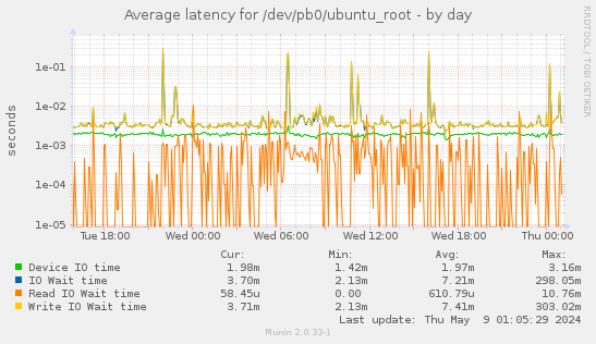 Average latency for /dev/pb0/ubuntu_root