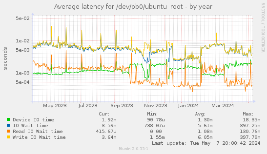Average latency for /dev/pb0/ubuntu_root