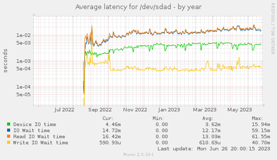Average latency for /dev/sdad