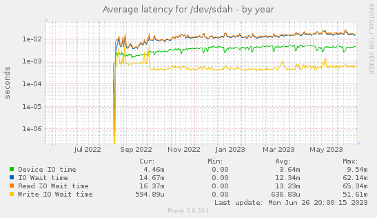 Average latency for /dev/sdah