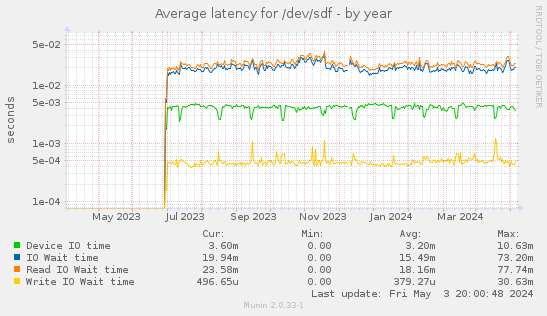 Average latency for /dev/sdf