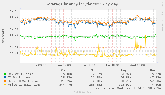 Average latency for /dev/sdk