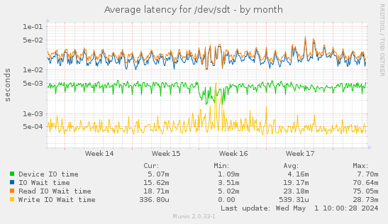 Average latency for /dev/sdt