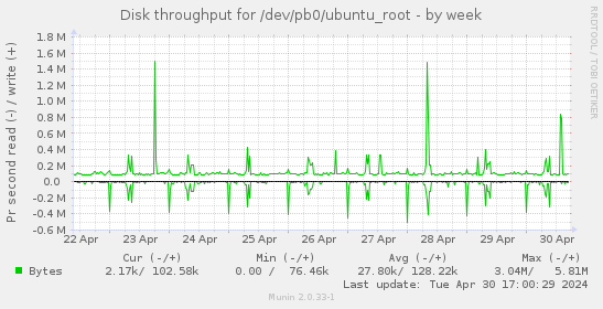 Disk throughput for /dev/pb0/ubuntu_root