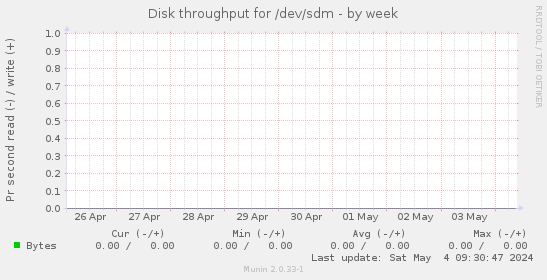 Disk throughput for /dev/sdm