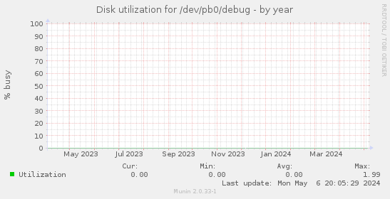 Disk utilization for /dev/pb0/debug