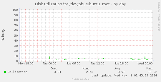 Disk utilization for /dev/pb0/ubuntu_root