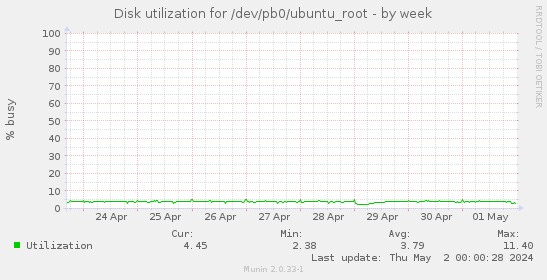 Disk utilization for /dev/pb0/ubuntu_root