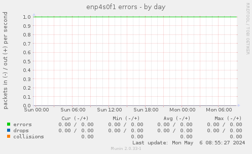 enp4s0f1 errors