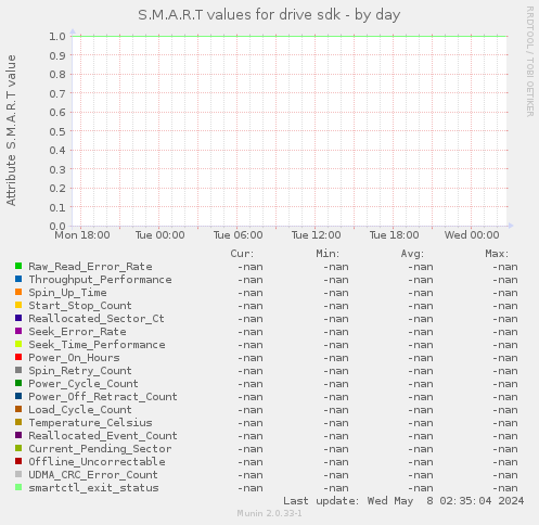 S.M.A.R.T values for drive sdk