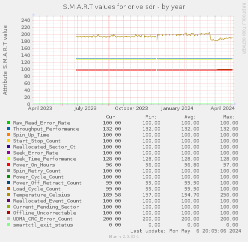 S.M.A.R.T values for drive sdr