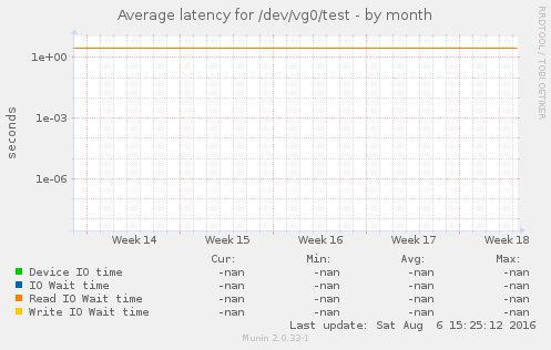 Average latency for /dev/vg0/test